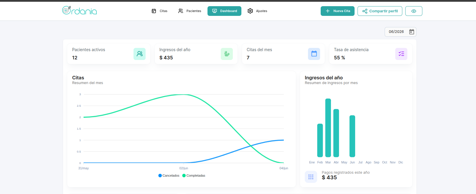 Dashboard real de Ordania: pacientes activos, ingresos, citas del mes y tasa de asistencia en tiempo real